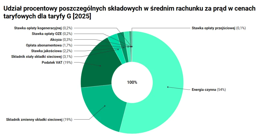 wykres przedstawiający udział składowych w rachunkach za prąd